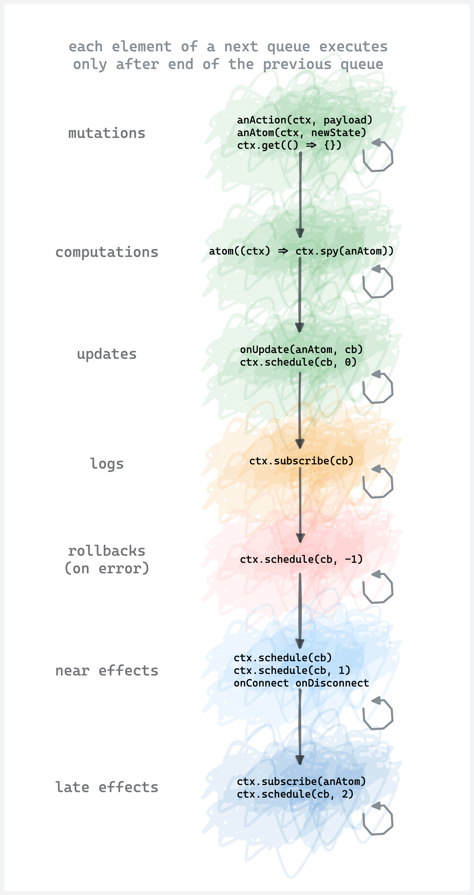 scheme of update propagation flow and lifecycle hooks